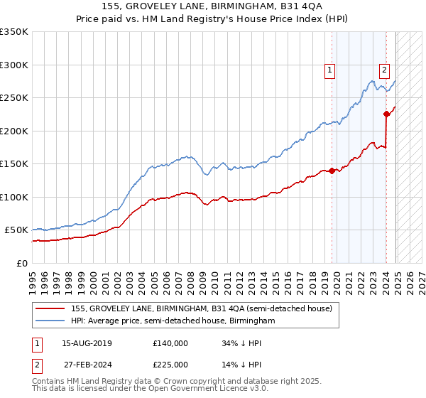 155, GROVELEY LANE, BIRMINGHAM, B31 4QA: Price paid vs HM Land Registry's House Price Index