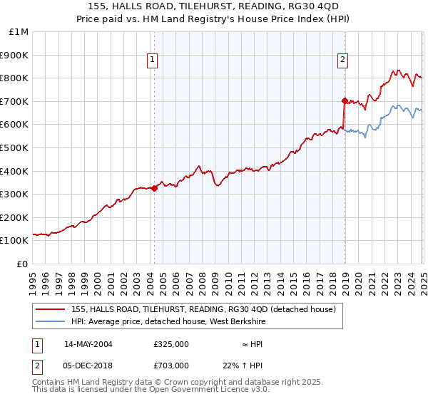 155, HALLS ROAD, TILEHURST, READING, RG30 4QD: Price paid vs HM Land Registry's House Price Index