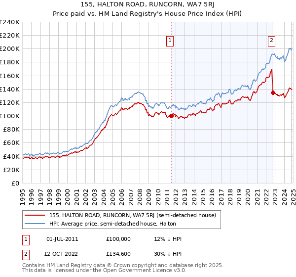 155, HALTON ROAD, RUNCORN, WA7 5RJ: Price paid vs HM Land Registry's House Price Index