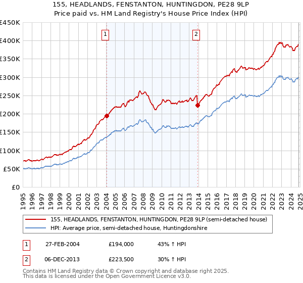 155, HEADLANDS, FENSTANTON, HUNTINGDON, PE28 9LP: Price paid vs HM Land Registry's House Price Index