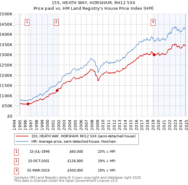 155, HEATH WAY, HORSHAM, RH12 5XX: Price paid vs HM Land Registry's House Price Index