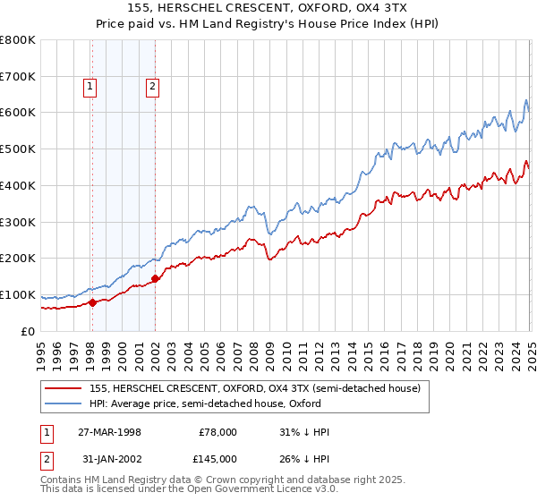 155, HERSCHEL CRESCENT, OXFORD, OX4 3TX: Price paid vs HM Land Registry's House Price Index