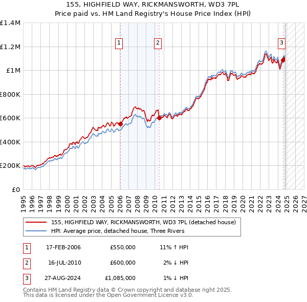 155, HIGHFIELD WAY, RICKMANSWORTH, WD3 7PL: Price paid vs HM Land Registry's House Price Index