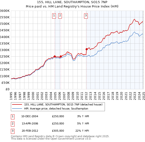 155, HILL LANE, SOUTHAMPTON, SO15 7NP: Price paid vs HM Land Registry's House Price Index