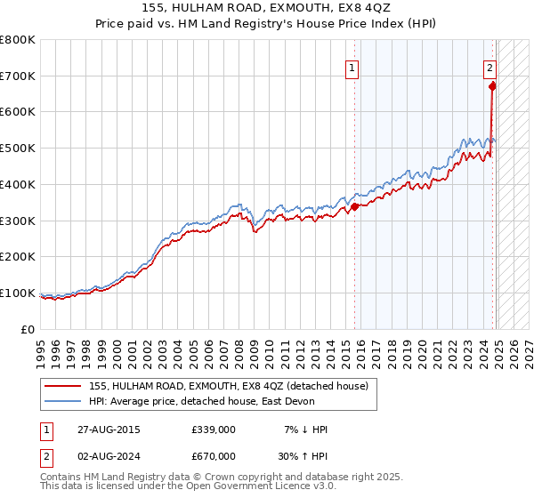 155, HULHAM ROAD, EXMOUTH, EX8 4QZ: Price paid vs HM Land Registry's House Price Index