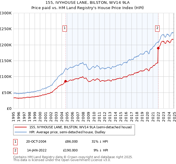 155, IVYHOUSE LANE, BILSTON, WV14 9LA: Price paid vs HM Land Registry's House Price Index