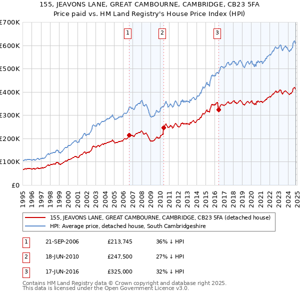 155, JEAVONS LANE, GREAT CAMBOURNE, CAMBRIDGE, CB23 5FA: Price paid vs HM Land Registry's House Price Index