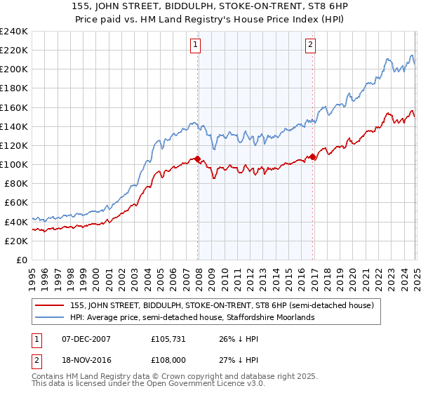 155, JOHN STREET, BIDDULPH, STOKE-ON-TRENT, ST8 6HP: Price paid vs HM Land Registry's House Price Index