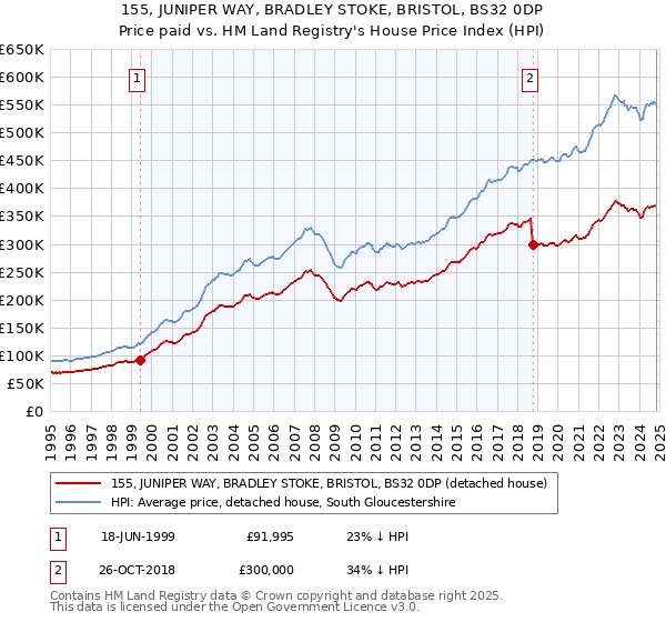 155, JUNIPER WAY, BRADLEY STOKE, BRISTOL, BS32 0DP: Price paid vs HM Land Registry's House Price Index