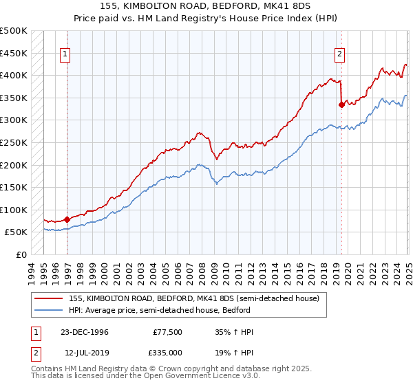 155, KIMBOLTON ROAD, BEDFORD, MK41 8DS: Price paid vs HM Land Registry's House Price Index