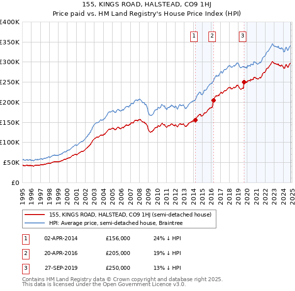 155, KINGS ROAD, HALSTEAD, CO9 1HJ: Price paid vs HM Land Registry's House Price Index