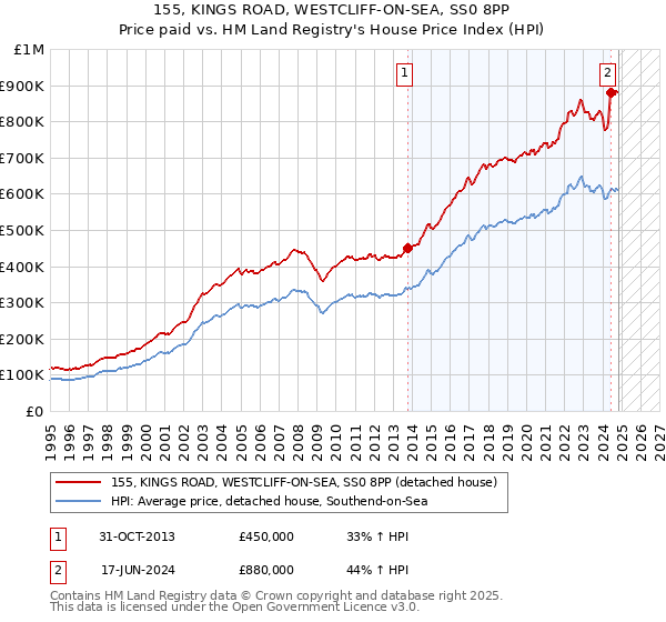 155, KINGS ROAD, WESTCLIFF-ON-SEA, SS0 8PP: Price paid vs HM Land Registry's House Price Index