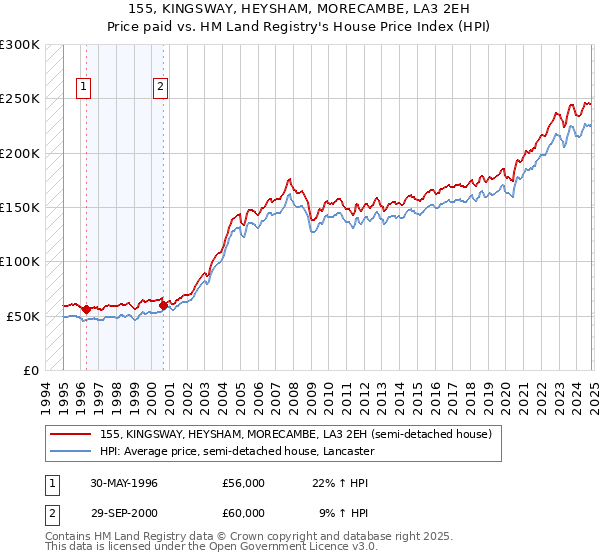 155, KINGSWAY, HEYSHAM, MORECAMBE, LA3 2EH: Price paid vs HM Land Registry's House Price Index