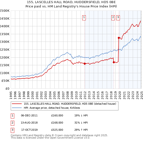 155, LASCELLES HALL ROAD, HUDDERSFIELD, HD5 0BE: Price paid vs HM Land Registry's House Price Index