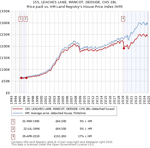 155, LEACHES LANE, MANCOT, DEESIDE, CH5 2BL: Price paid vs HM Land Registry's House Price Index