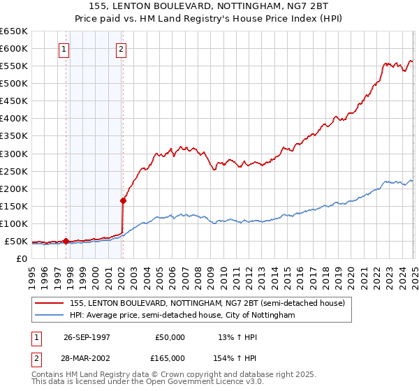 155, LENTON BOULEVARD, NOTTINGHAM, NG7 2BT: Price paid vs HM Land Registry's House Price Index