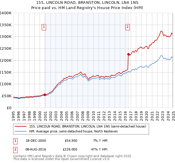 155, LINCOLN ROAD, BRANSTON, LINCOLN, LN4 1NS: Price paid vs HM Land Registry's House Price Index