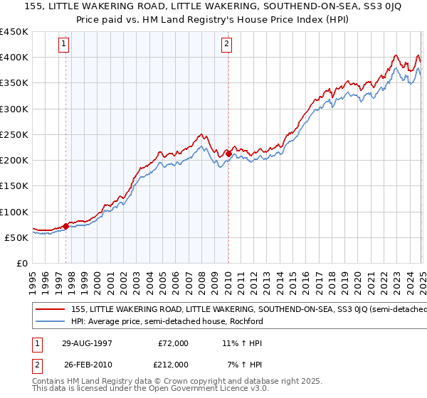 155, LITTLE WAKERING ROAD, LITTLE WAKERING, SOUTHEND-ON-SEA, SS3 0JQ: Price paid vs HM Land Registry's House Price Index