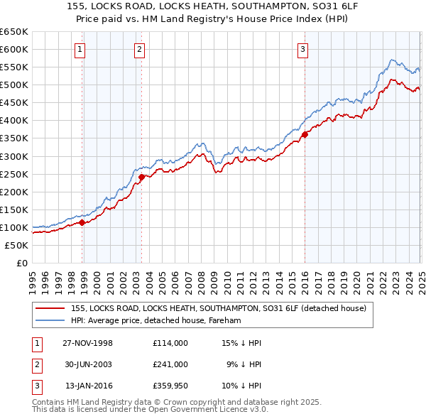 155, LOCKS ROAD, LOCKS HEATH, SOUTHAMPTON, SO31 6LF: Price paid vs HM Land Registry's House Price Index