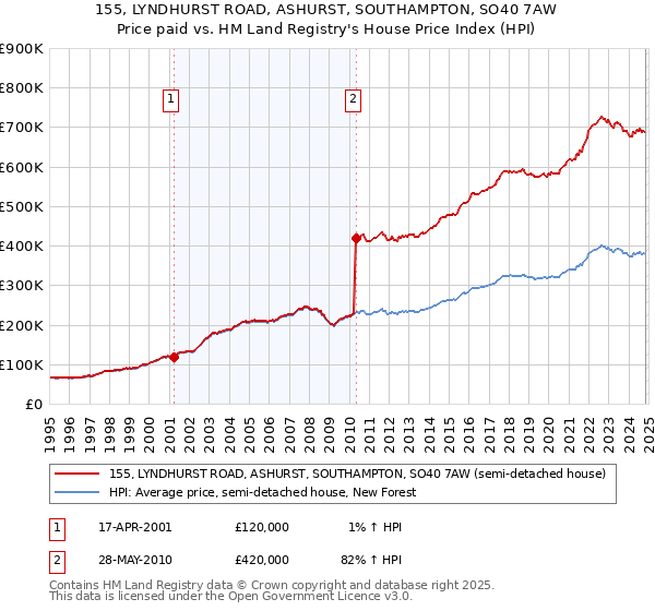 155, LYNDHURST ROAD, ASHURST, SOUTHAMPTON, SO40 7AW: Price paid vs HM Land Registry's House Price Index