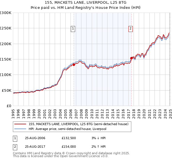 155, MACKETS LANE, LIVERPOOL, L25 8TG: Price paid vs HM Land Registry's House Price Index