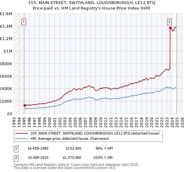 155, MAIN STREET, SWITHLAND, LOUGHBOROUGH, LE12 8TQ: Price paid vs HM Land Registry's House Price Index