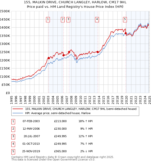 155, MALKIN DRIVE, CHURCH LANGLEY, HARLOW, CM17 9HL: Price paid vs HM Land Registry's House Price Index