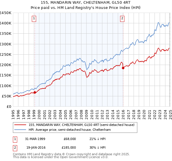 155, MANDARIN WAY, CHELTENHAM, GL50 4RT: Price paid vs HM Land Registry's House Price Index