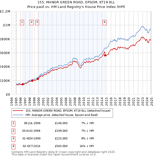 155, MANOR GREEN ROAD, EPSOM, KT19 8LL: Price paid vs HM Land Registry's House Price Index