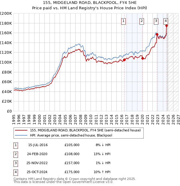 155, MIDGELAND ROAD, BLACKPOOL, FY4 5HE: Price paid vs HM Land Registry's House Price Index