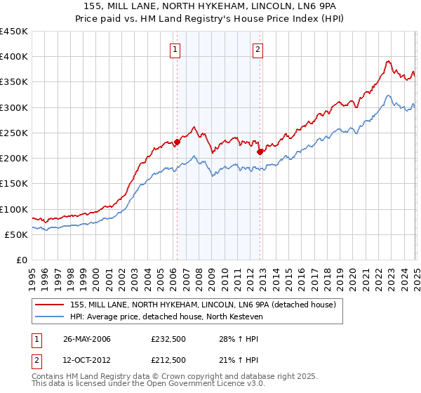 155, MILL LANE, NORTH HYKEHAM, LINCOLN, LN6 9PA: Price paid vs HM Land Registry's House Price Index