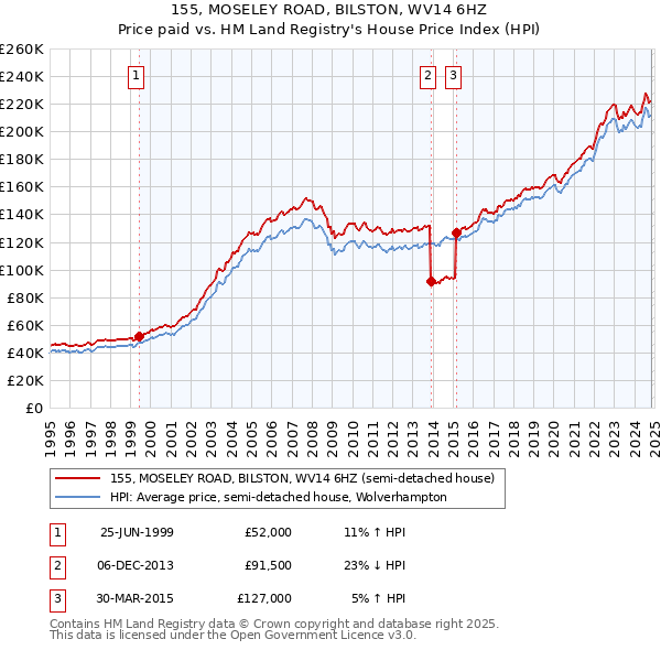 155, MOSELEY ROAD, BILSTON, WV14 6HZ: Price paid vs HM Land Registry's House Price Index