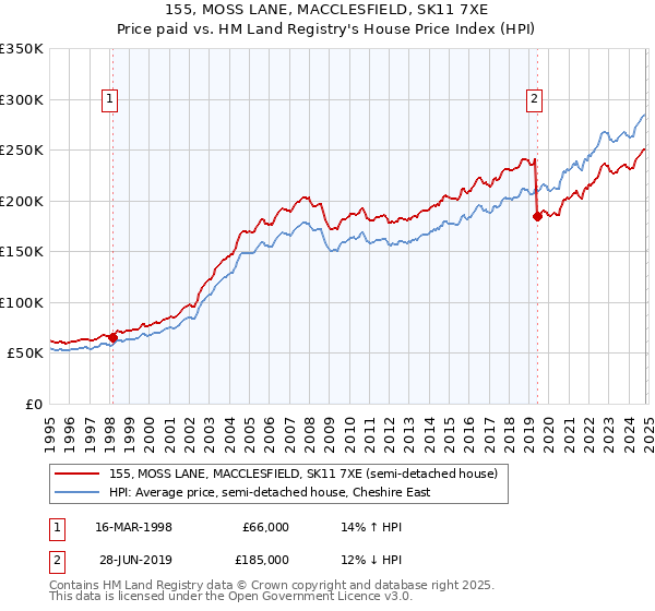 155, MOSS LANE, MACCLESFIELD, SK11 7XE: Price paid vs HM Land Registry's House Price Index