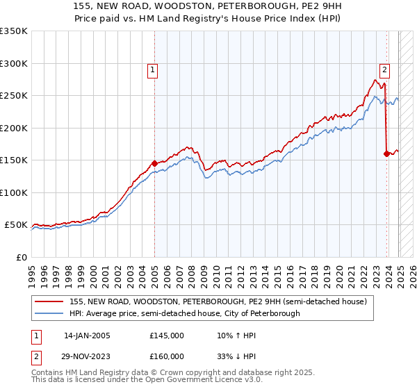 155, NEW ROAD, WOODSTON, PETERBOROUGH, PE2 9HH: Price paid vs HM Land Registry's House Price Index