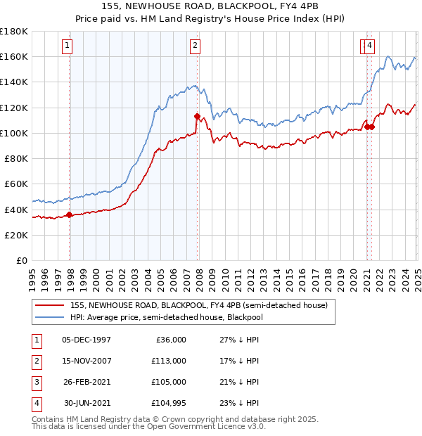 155, NEWHOUSE ROAD, BLACKPOOL, FY4 4PB: Price paid vs HM Land Registry's House Price Index