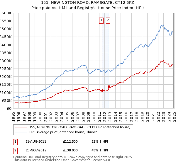 155, NEWINGTON ROAD, RAMSGATE, CT12 6PZ: Price paid vs HM Land Registry's House Price Index