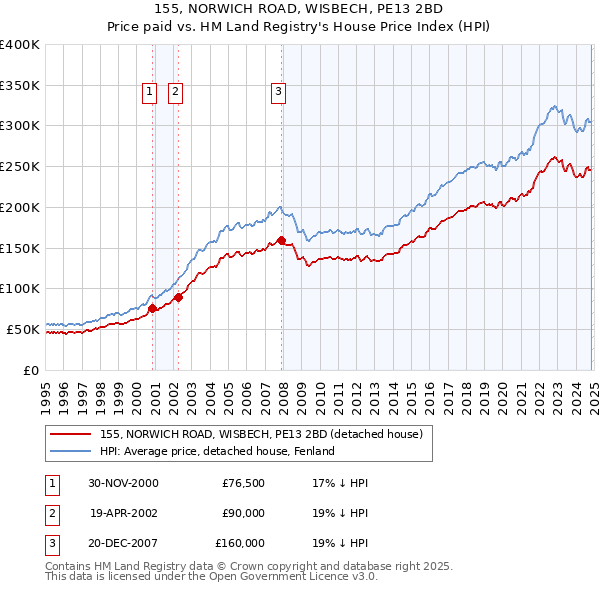 155, NORWICH ROAD, WISBECH, PE13 2BD: Price paid vs HM Land Registry's House Price Index