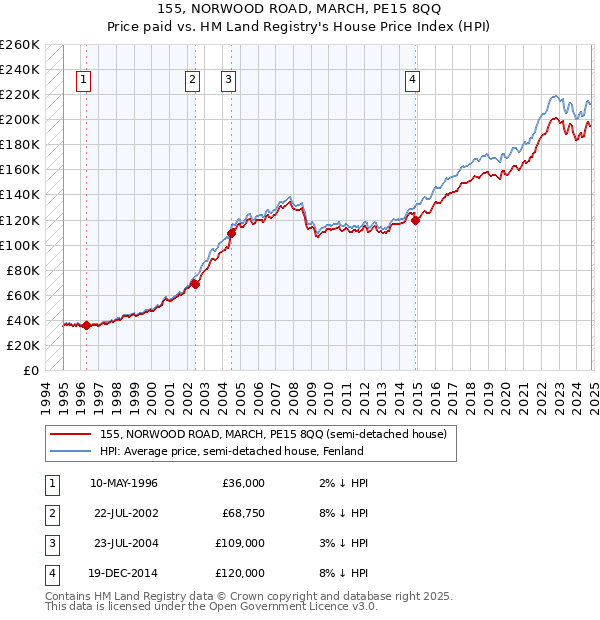 155, NORWOOD ROAD, MARCH, PE15 8QQ: Price paid vs HM Land Registry's House Price Index