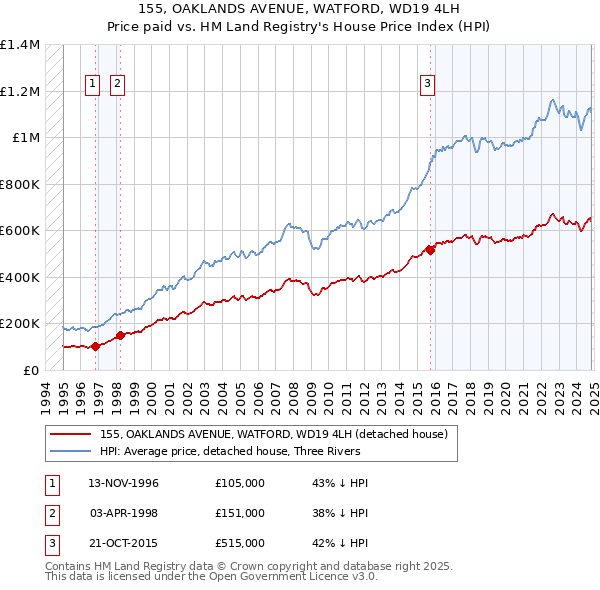 155, OAKLANDS AVENUE, WATFORD, WD19 4LH: Price paid vs HM Land Registry's House Price Index