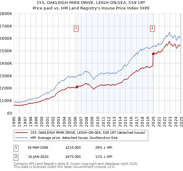 155, OAKLEIGH PARK DRIVE, LEIGH-ON-SEA, SS9 1RT: Price paid vs HM Land Registry's House Price Index