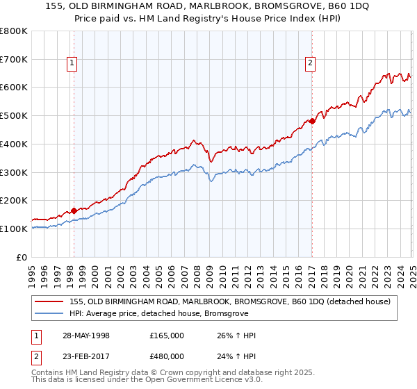 155, OLD BIRMINGHAM ROAD, MARLBROOK, BROMSGROVE, B60 1DQ: Price paid vs HM Land Registry's House Price Index