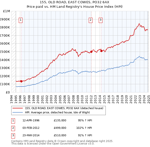 155, OLD ROAD, EAST COWES, PO32 6AX: Price paid vs HM Land Registry's House Price Index