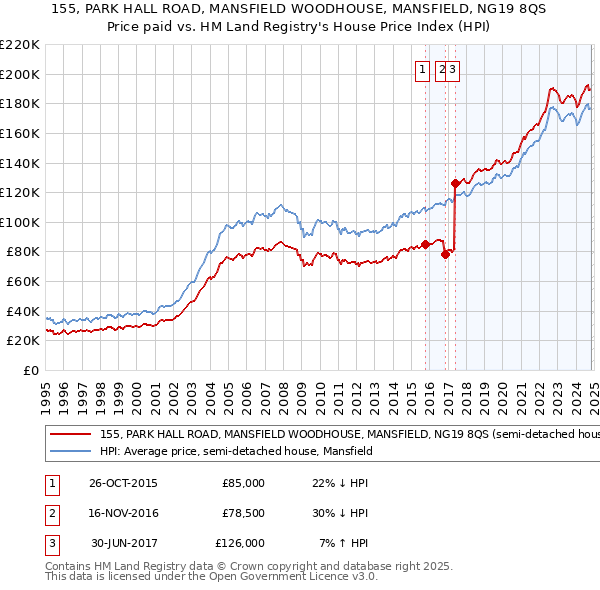 155, PARK HALL ROAD, MANSFIELD WOODHOUSE, MANSFIELD, NG19 8QS: Price paid vs HM Land Registry's House Price Index