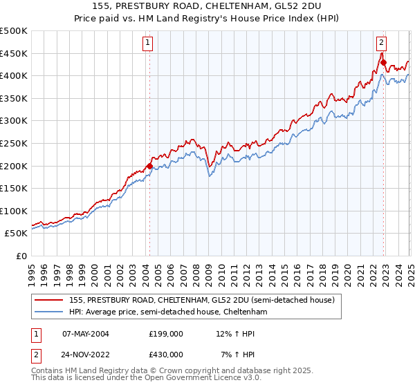 155, PRESTBURY ROAD, CHELTENHAM, GL52 2DU: Price paid vs HM Land Registry's House Price Index