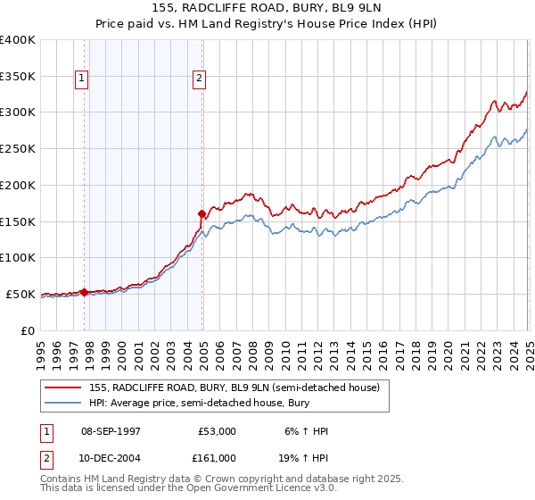 155, RADCLIFFE ROAD, BURY, BL9 9LN: Price paid vs HM Land Registry's House Price Index