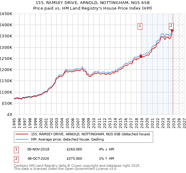 155, RAMSEY DRIVE, ARNOLD, NOTTINGHAM, NG5 6SB: Price paid vs HM Land Registry's House Price Index