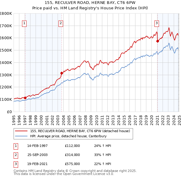 155, RECULVER ROAD, HERNE BAY, CT6 6PW: Price paid vs HM Land Registry's House Price Index