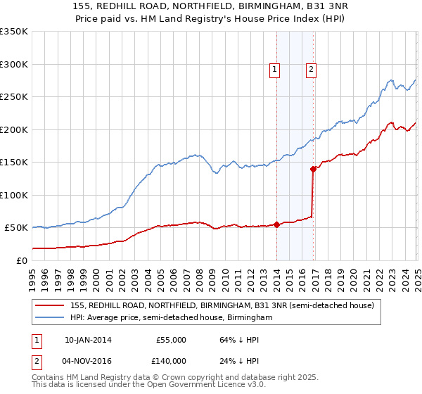 155, REDHILL ROAD, NORTHFIELD, BIRMINGHAM, B31 3NR: Price paid vs HM Land Registry's House Price Index