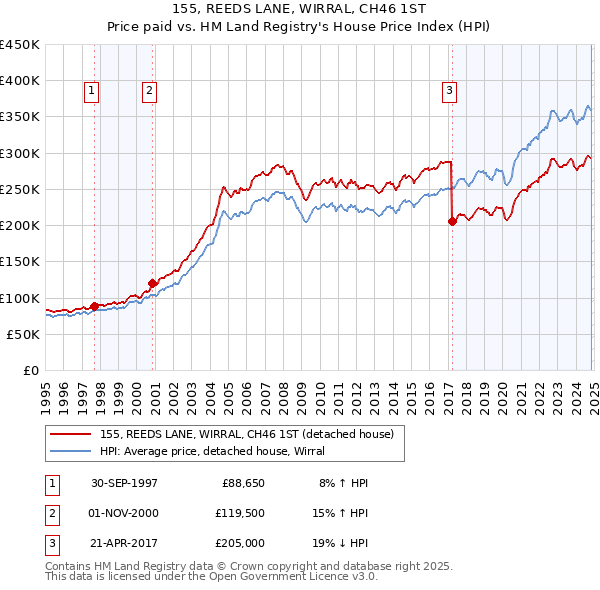 155, REEDS LANE, WIRRAL, CH46 1ST: Price paid vs HM Land Registry's House Price Index