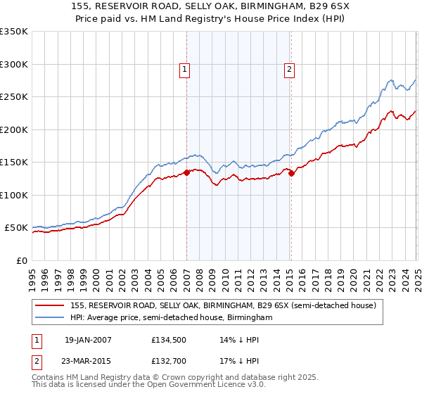 155, RESERVOIR ROAD, SELLY OAK, BIRMINGHAM, B29 6SX: Price paid vs HM Land Registry's House Price Index